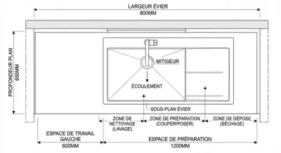 Schéma technique des distances de sécurité et d'ergonomie pour l'installation d'un évier.