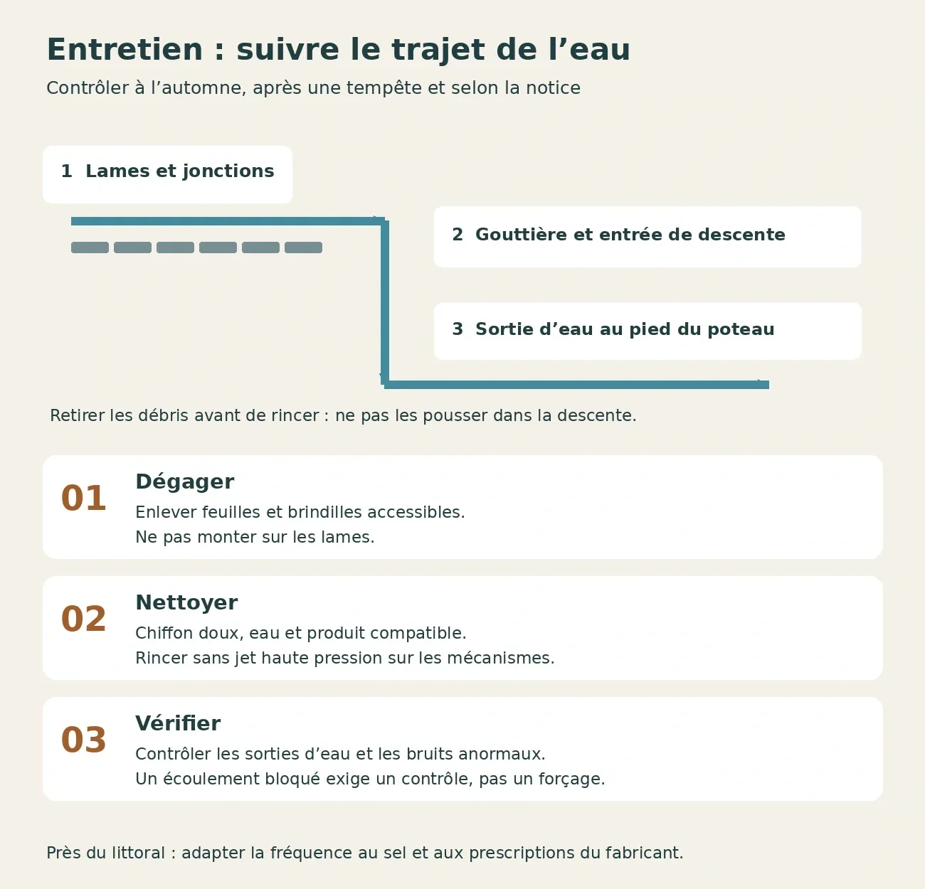 Parcours de l'eau des lames à la sortie du poteau et trois étapes d'entretien : dégager, nettoyer, vérifier