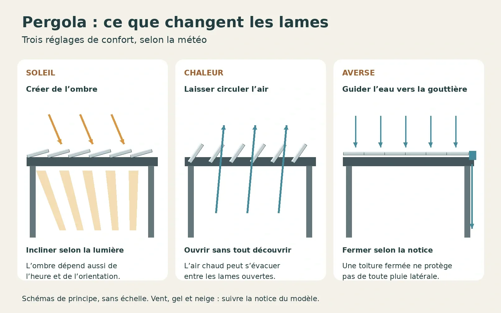 Trois réglages des lames de pergola : ombrage, ventilation et évacuation de la pluie, schémas de principe