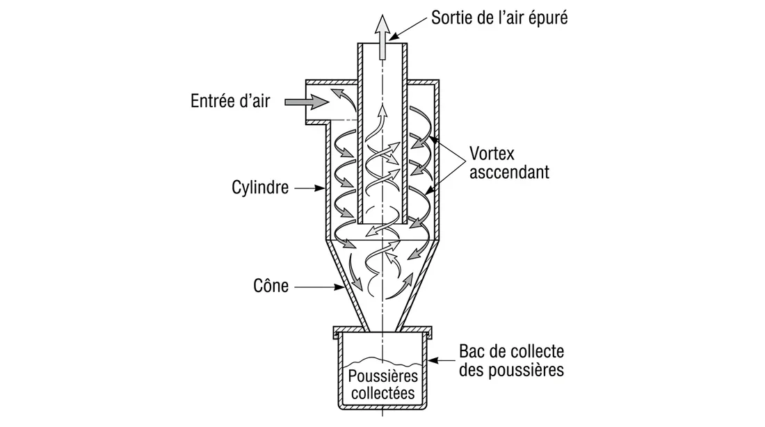 Schéma de fonctionnement d'un filtre cyclonique