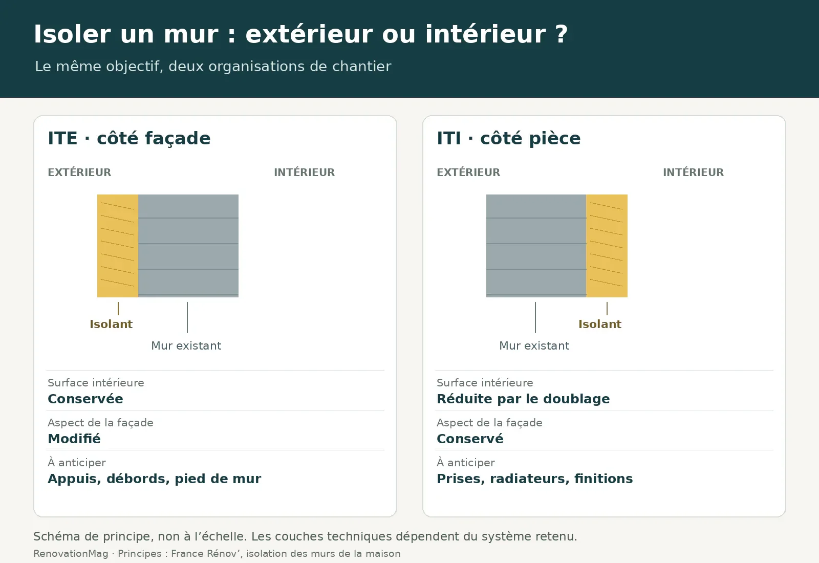 Comparatif de l’isolation des murs par l’extérieur et par l’intérieur : position de l’isolant, surface habitable, façade et points à prévoir