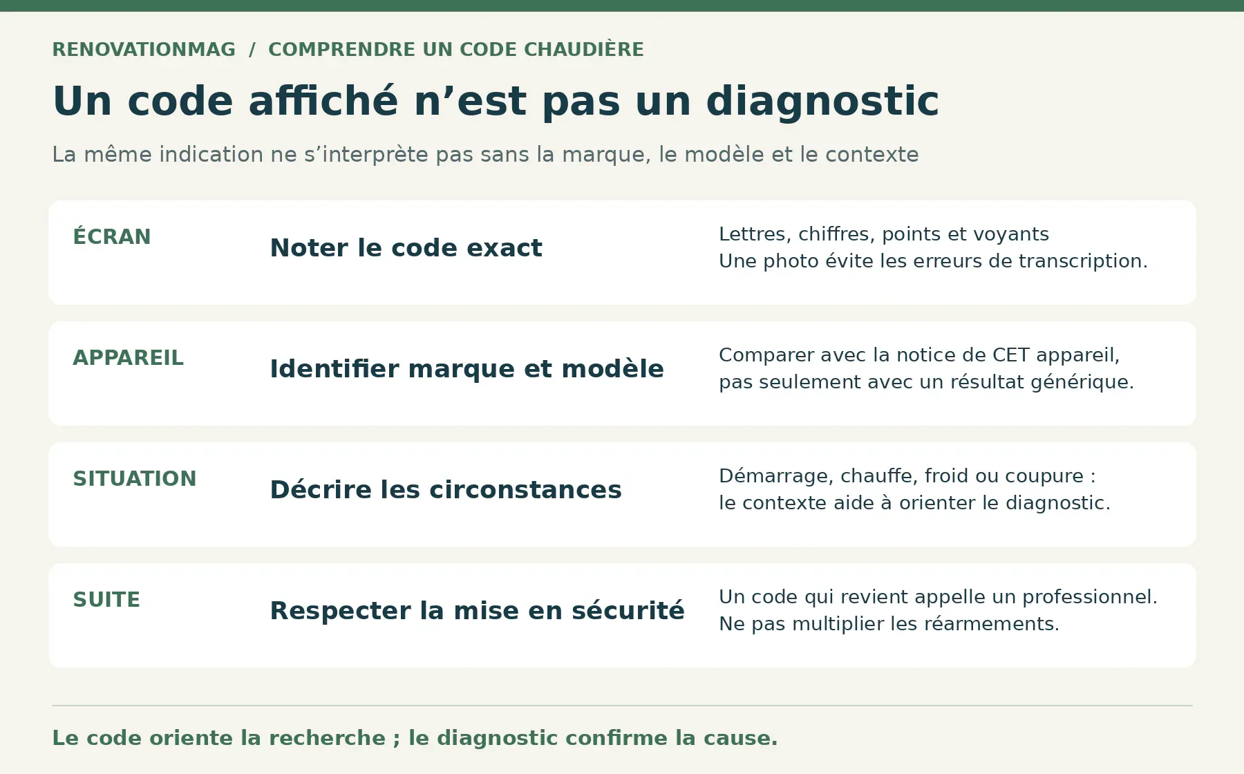 Comprendre un code chaudière Infographie originale : interpréter un code chaudière en croisant écran, modèle et circonstances