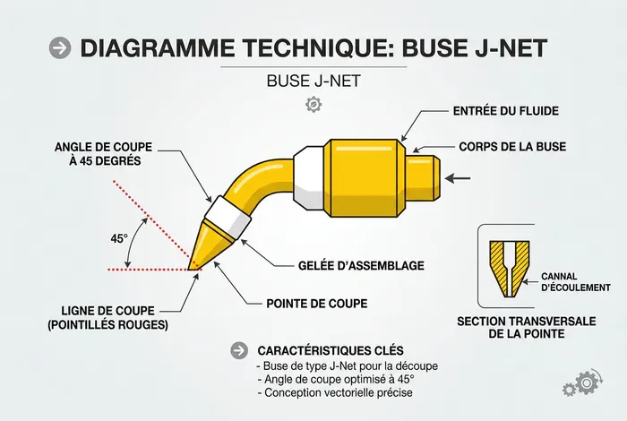 Schéma infographique montrant l'angle de coupe à 45 degrés pour l'embout d'un bec J-Net.